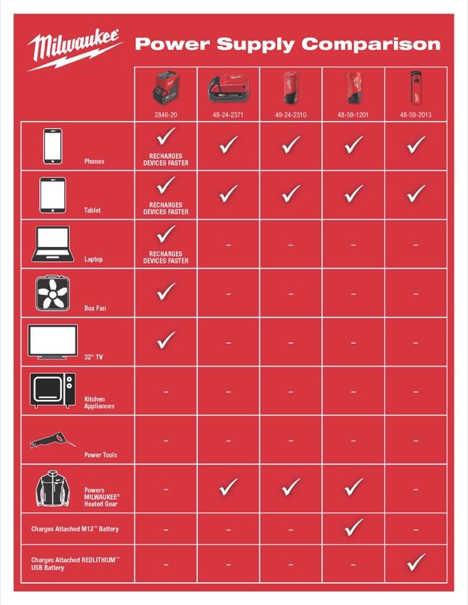 Milwaukee M18 Top-Off 175W Power Supply