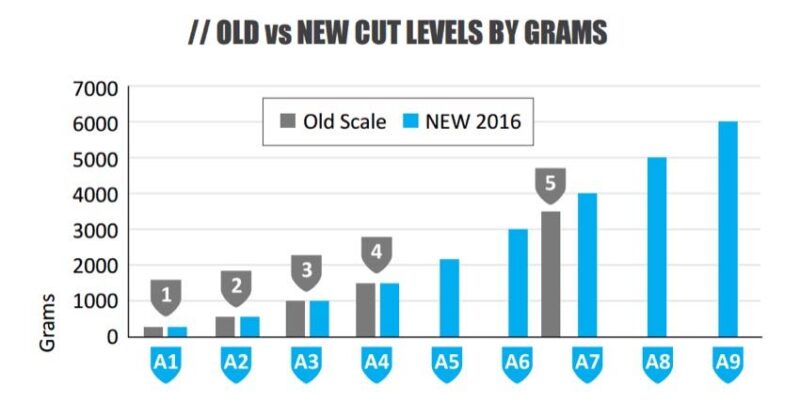 ANSI cut standards old vs new grams