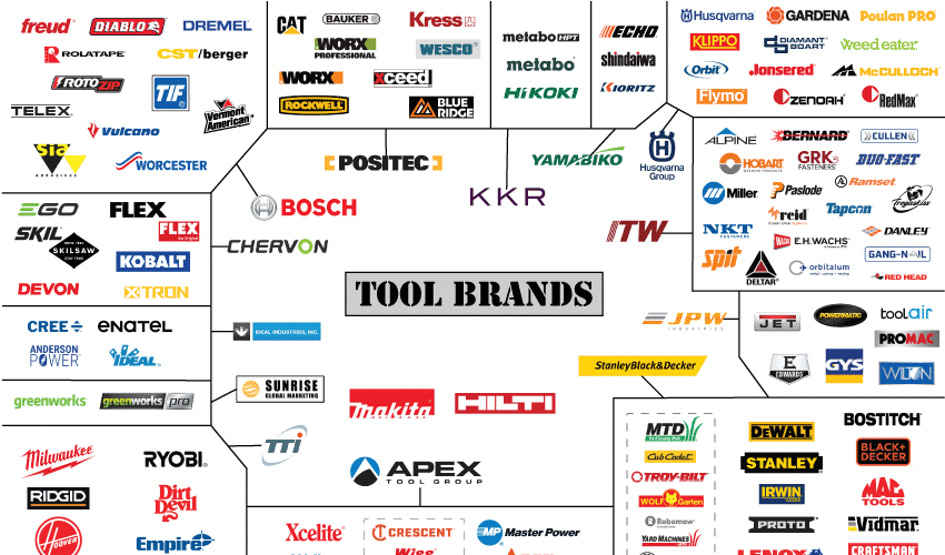 power tool manufacturers and who really owns them