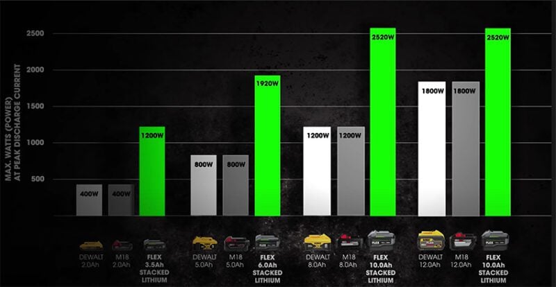 Flex Stacked Lithium Battery Power Chart