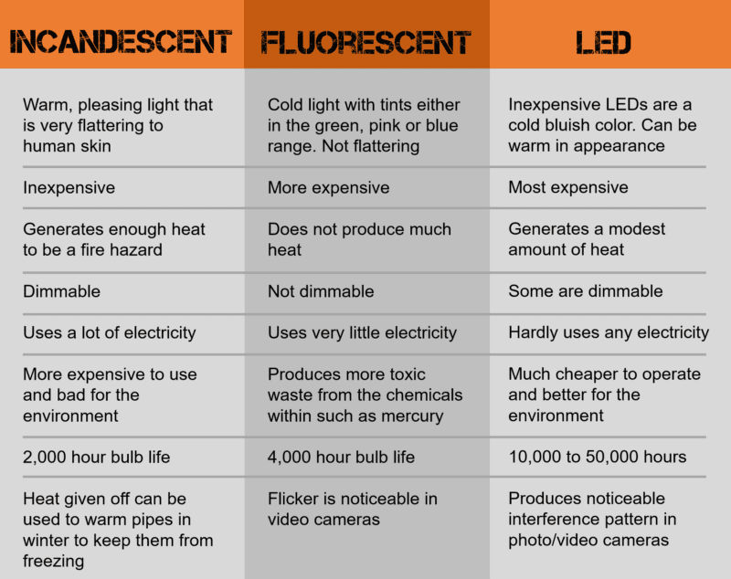 incandescent vs LED vs fluorescent lighting