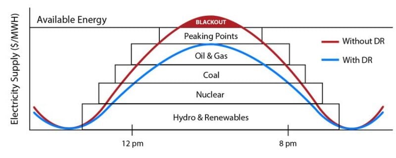 Demand Response Graph