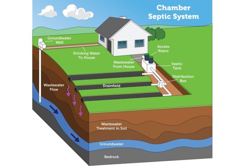 Septic drainfield is overloaded in less than 5 year old house. Trying to  find root cause. : r/Plumbing