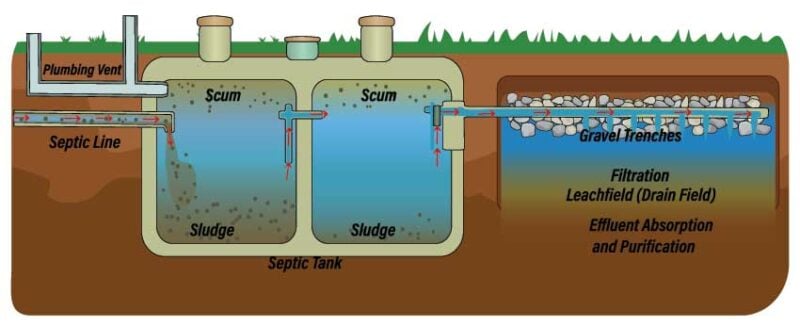 Septic drainfield is overloaded in less than 5 year old house. Trying to  find root cause. : r/Plumbing