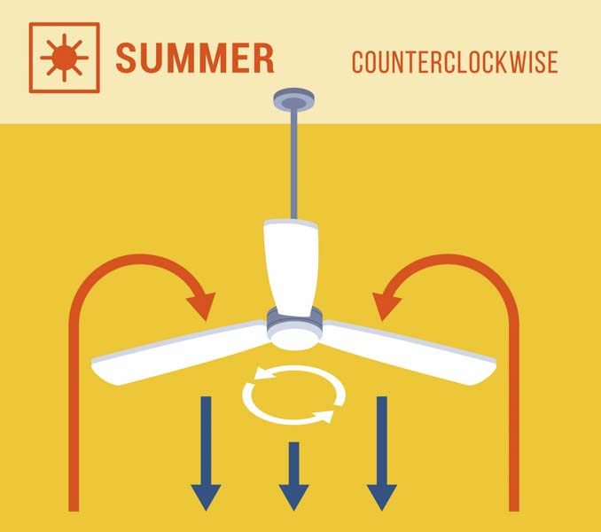 counterclockwise ceiling fan direction in the summer
