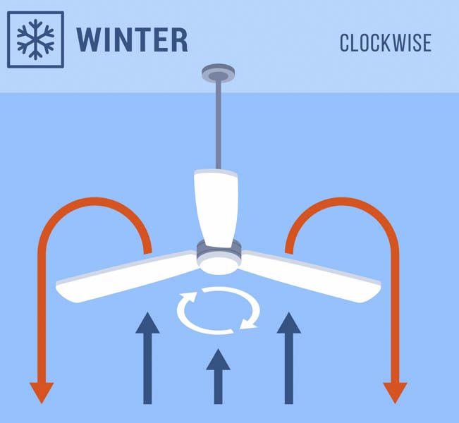 clockwise ceiling fan direction in the winter