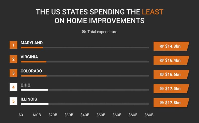 US states with the lowest average overall renovation spending