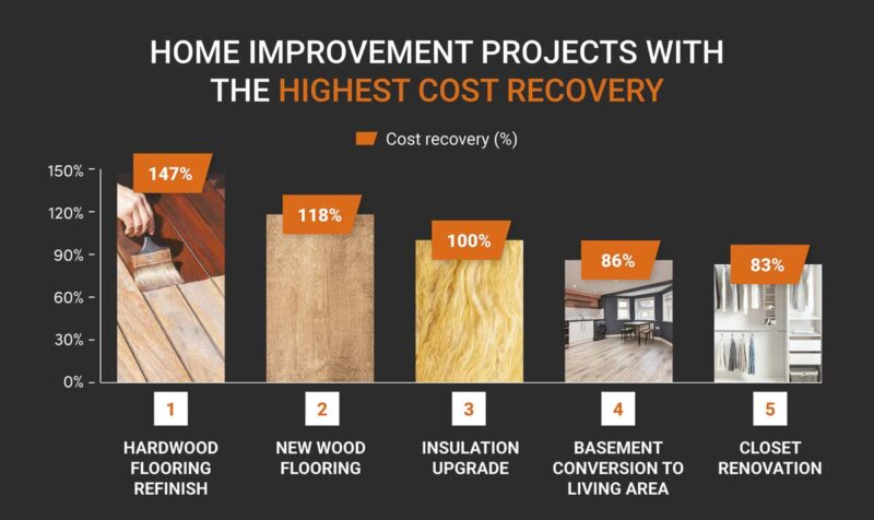 11 Home improvement projects with the highest cost recovery