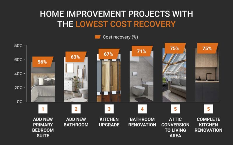 12 Home improvement projects with the lowest cost recovery copy
