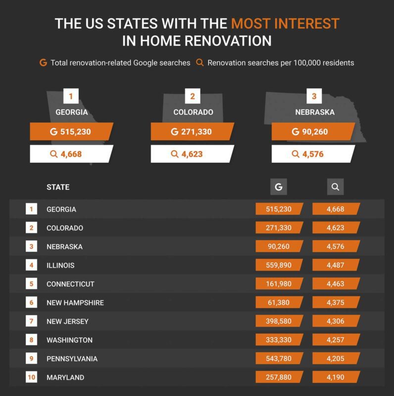 13 The US states with the most interest in home renovation