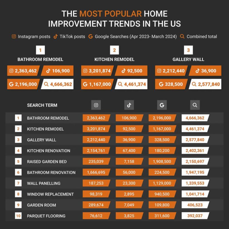 14 The most popular home improvement trends in the US