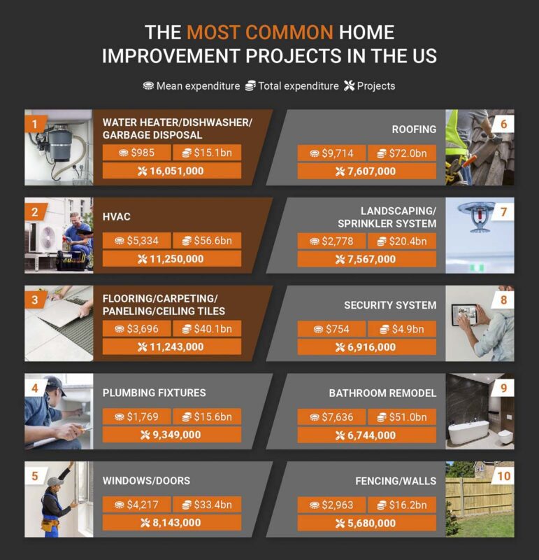 4 the most common home improvement projects in the US