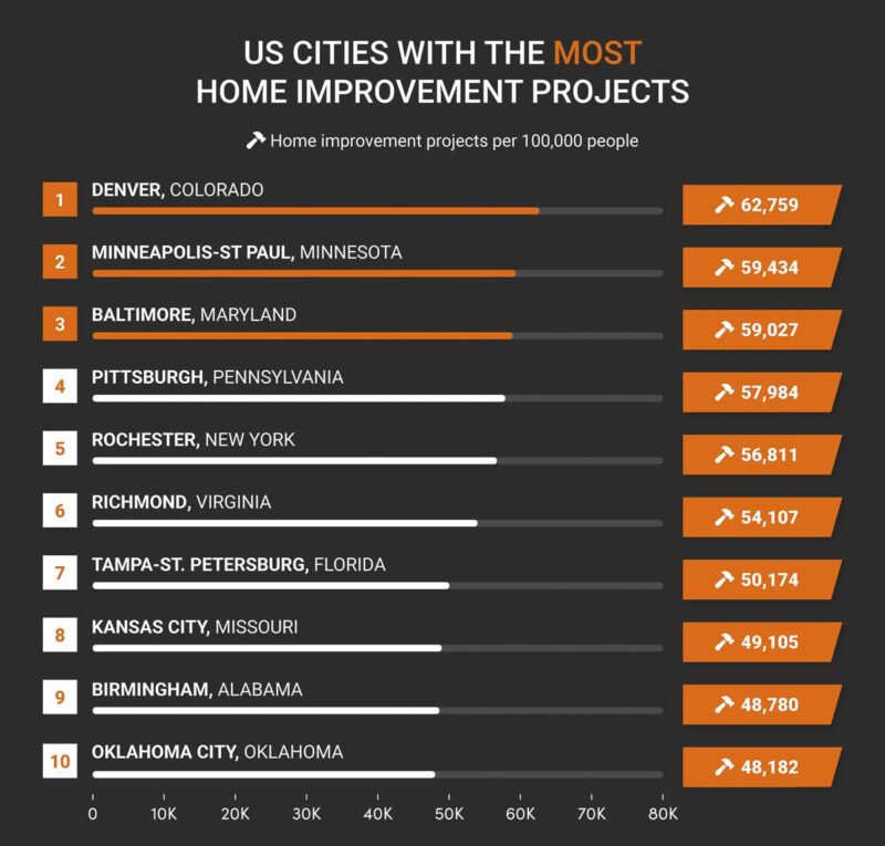 5 US cities with the most home improvement projects