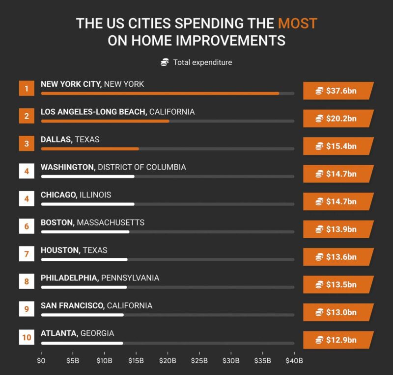 6 The US cities spending the most on home improvements