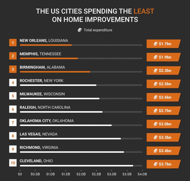 US cities spending the least on improvements
