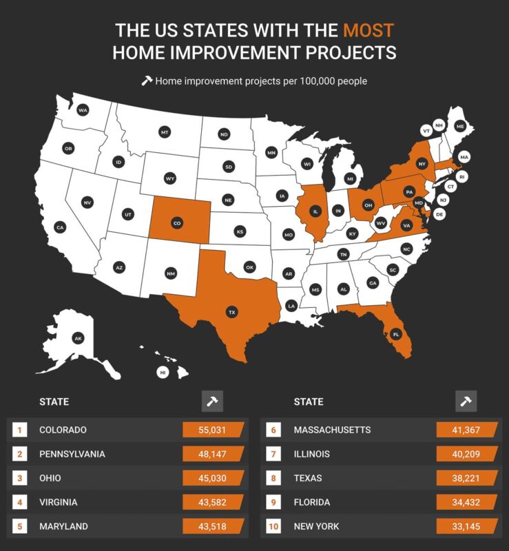 US states with the most home projects