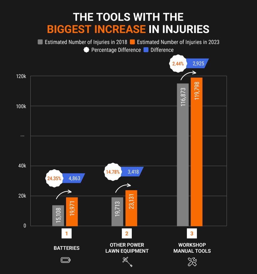 DIY Injuries - Which Tools Cause the Most? - Pro Tool Reviews