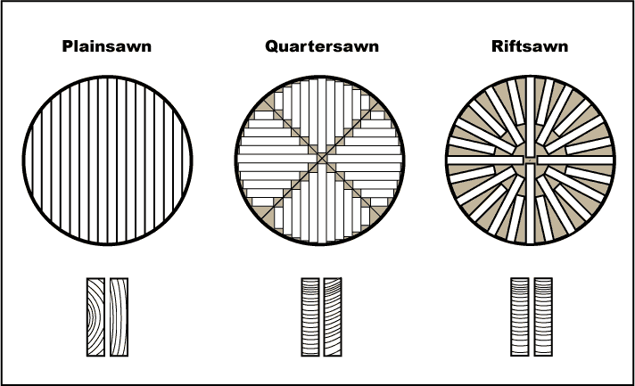 What is Plain-sawn or Rip-sawn Lumber?