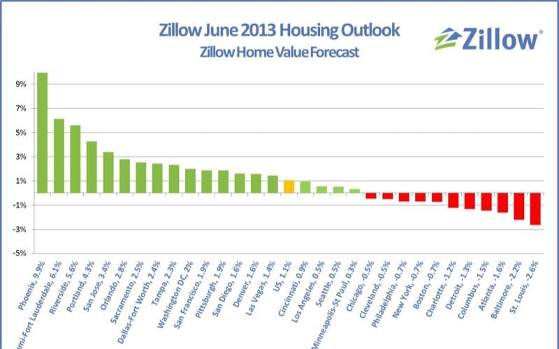 Zillow Claims Housing Has Hit 5-year Bottom