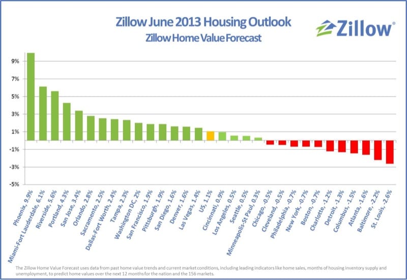 Zillow Claims Housing Has Hit 5-year Bottom